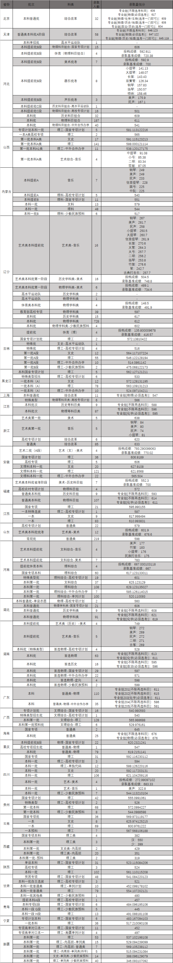 2022東北大學錄取分數(shù)線（含2020-2021歷年）