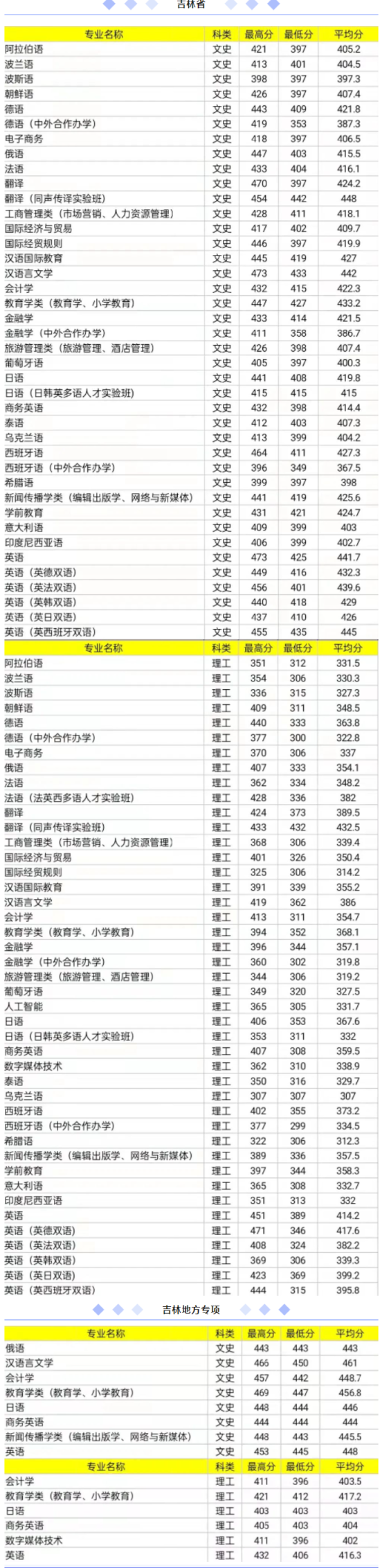 2022吉林外國語大學錄取分數(shù)線（含2020-2021歷年）