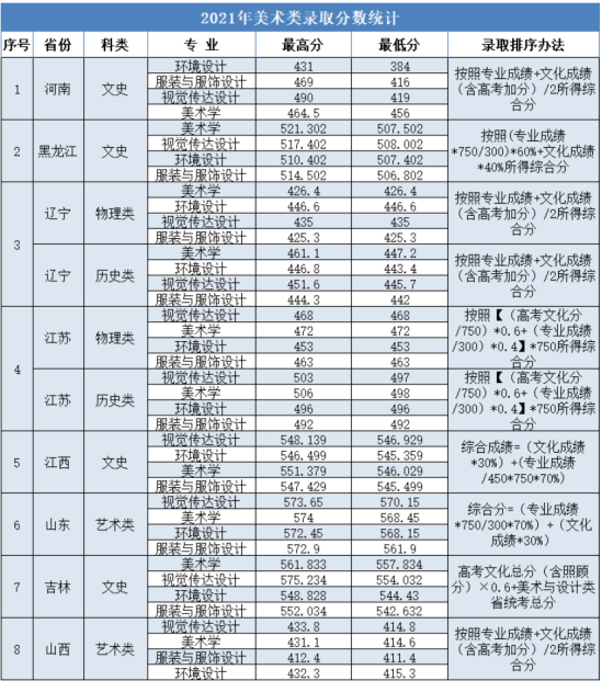 2022大連大學(xué)錄取分?jǐn)?shù)線（含2020-2021歷年）