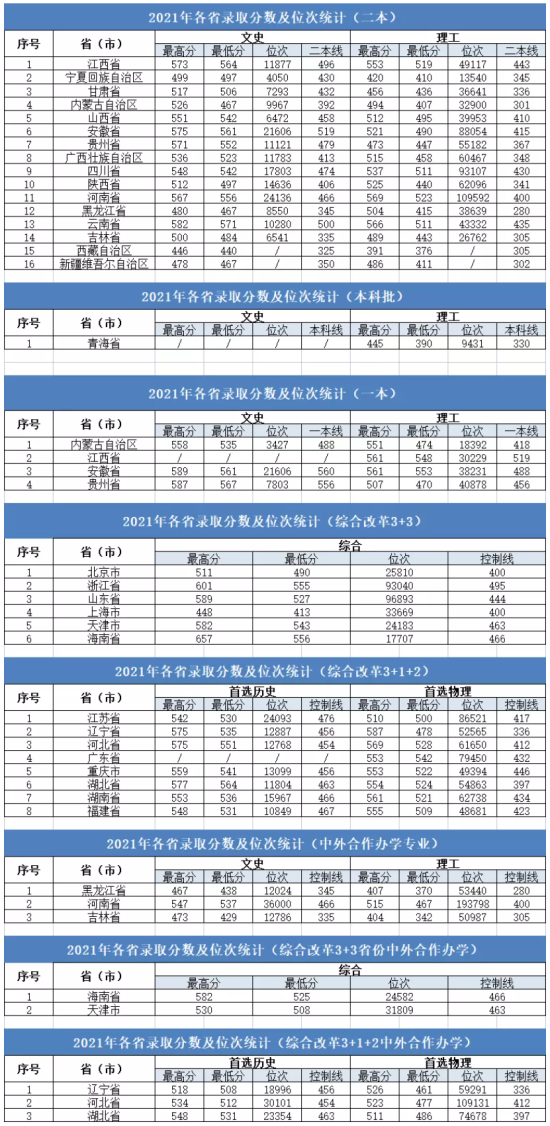 2022大連大學(xué)錄取分?jǐn)?shù)線（含2020-2021歷年）