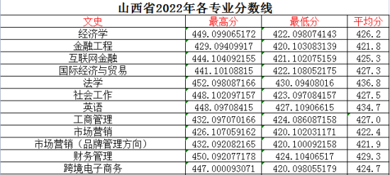 2022山西晉中理工學(xué)院錄取分?jǐn)?shù)線（含2020-2021歷年）