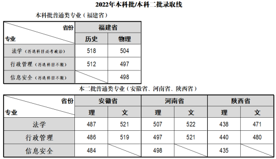 2022福建警察學院錄取分數(shù)線（含2020-2021歷年）