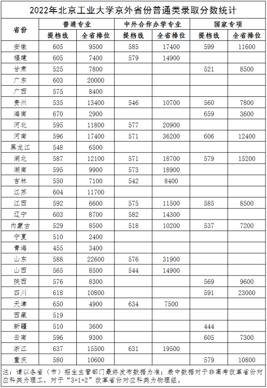 2022北京工業(yè)大學(xué)錄取分?jǐn)?shù)線（含2020-2021歷年）