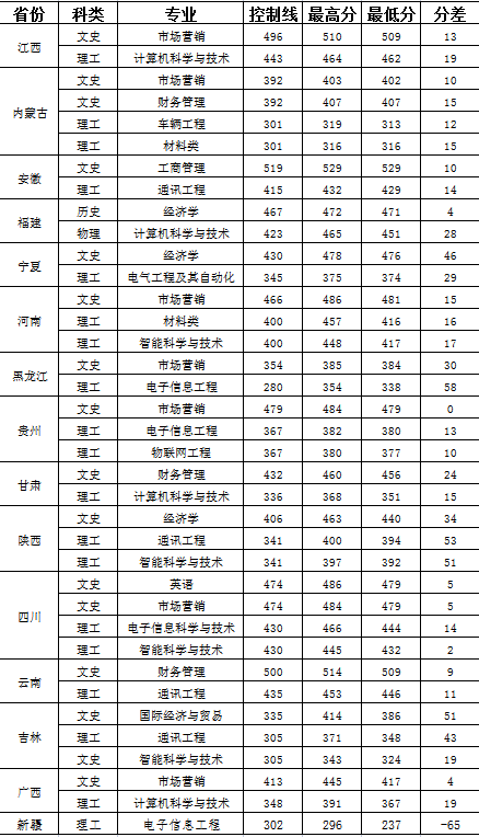 2022山西晉中理工學(xué)院錄取分?jǐn)?shù)線（含2020-2021歷年）