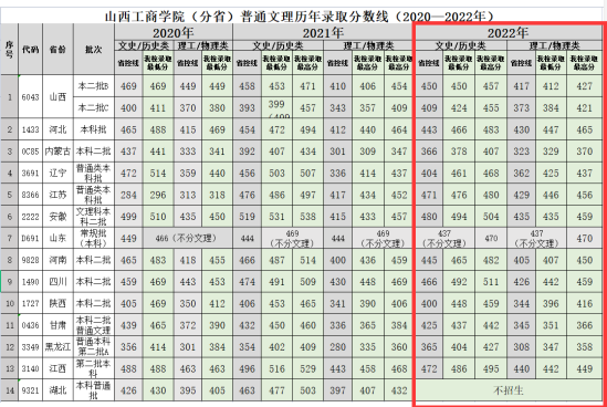 2022山西工商學(xué)院錄取分數(shù)線（含2020-2021歷年）