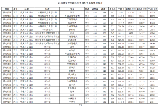 2022河北農業(yè)大學錄取分數線（含2020-2021歷年）