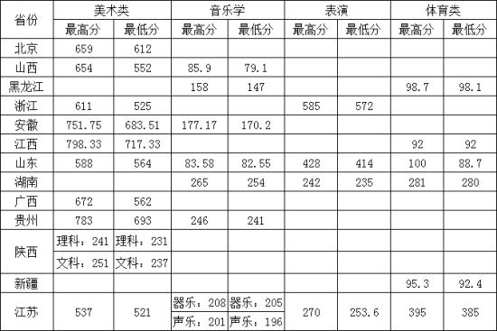 2022常州大學錄取分數線（含2020-2021歷年）