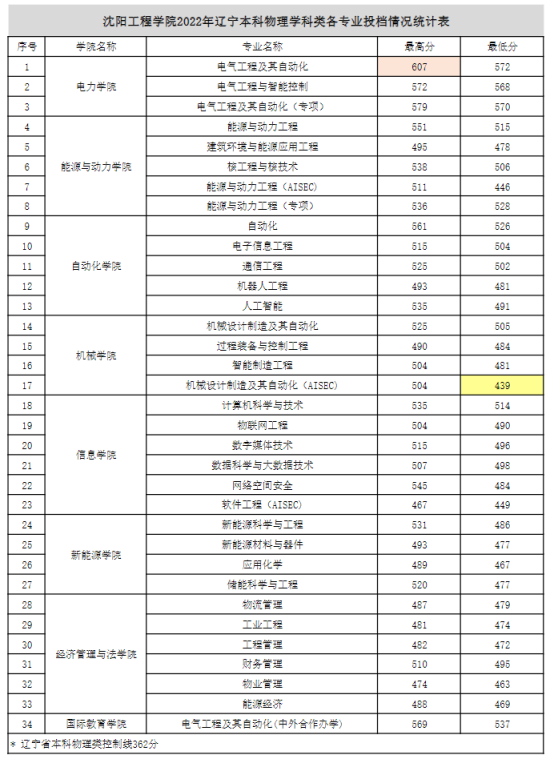 2022沈陽工程學(xué)院錄取分?jǐn)?shù)線（含2020-2021歷年）