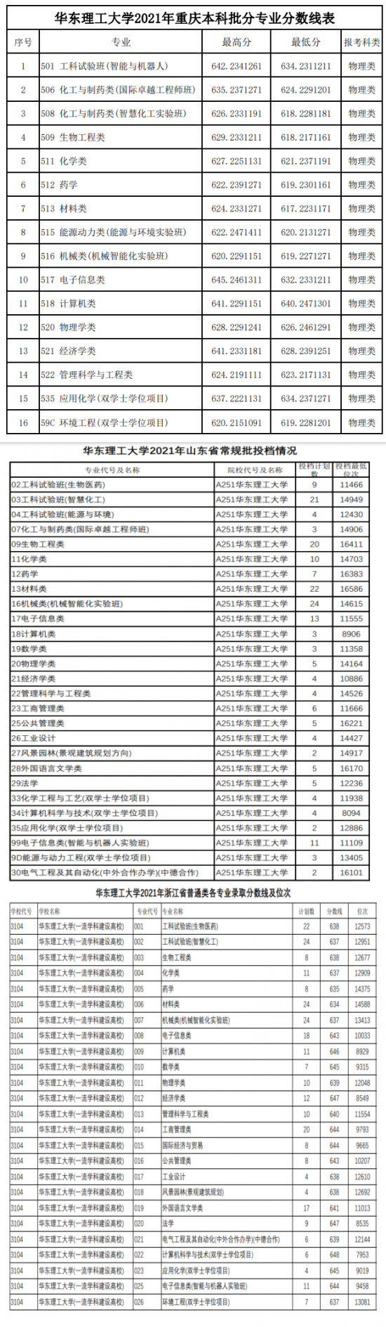 2022華東理工大學(xué)錄取分?jǐn)?shù)線（含2020-2021歷年）