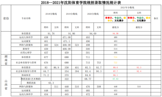 2022沈陽(yáng)體育學(xué)院錄取分?jǐn)?shù)線（含2020-2021歷年）