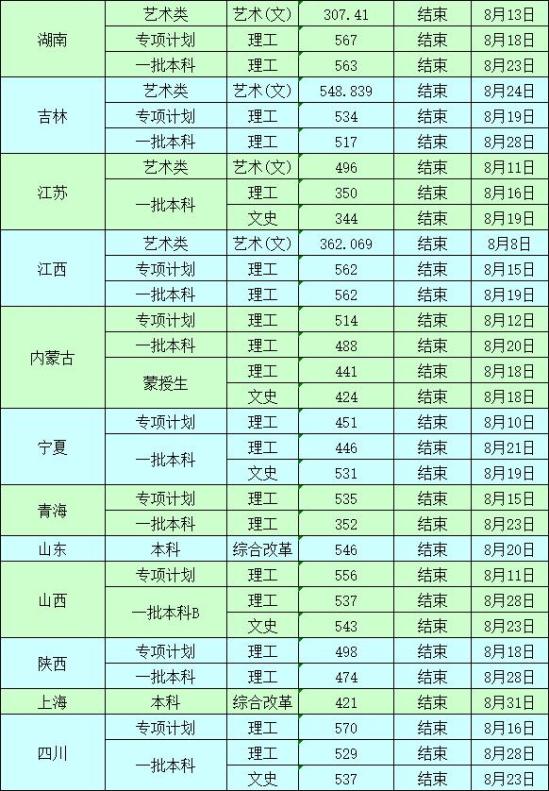 2022沈陽工業(yè)大學(xué)錄取分數(shù)線（含2020-2021歷年）