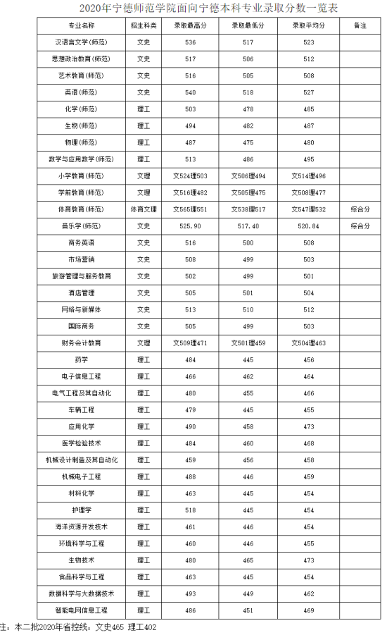 2022宁德师范学院录取分数线（含2020-2021历年）