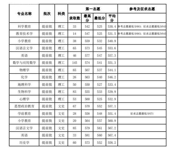 2022闽南师范大学录取分数线（含2020-2021历年）