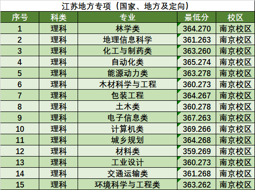 2022南京林业大学录取分数线（含2020-2021历年）