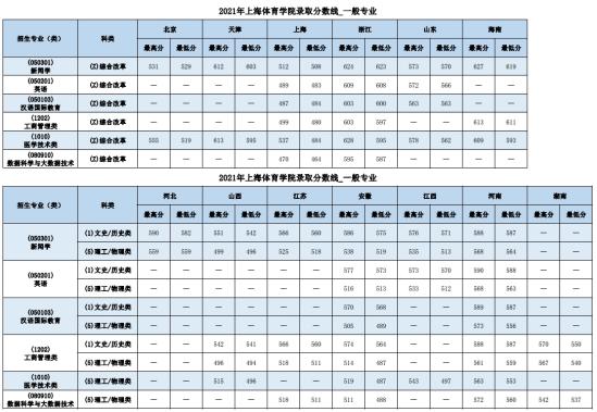 2022上海體育大學錄取分數線（含2020-2021歷年）