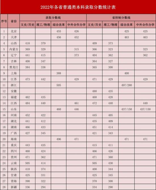 2022保定理工學院錄取分數(shù)線（含2020-2021歷年）