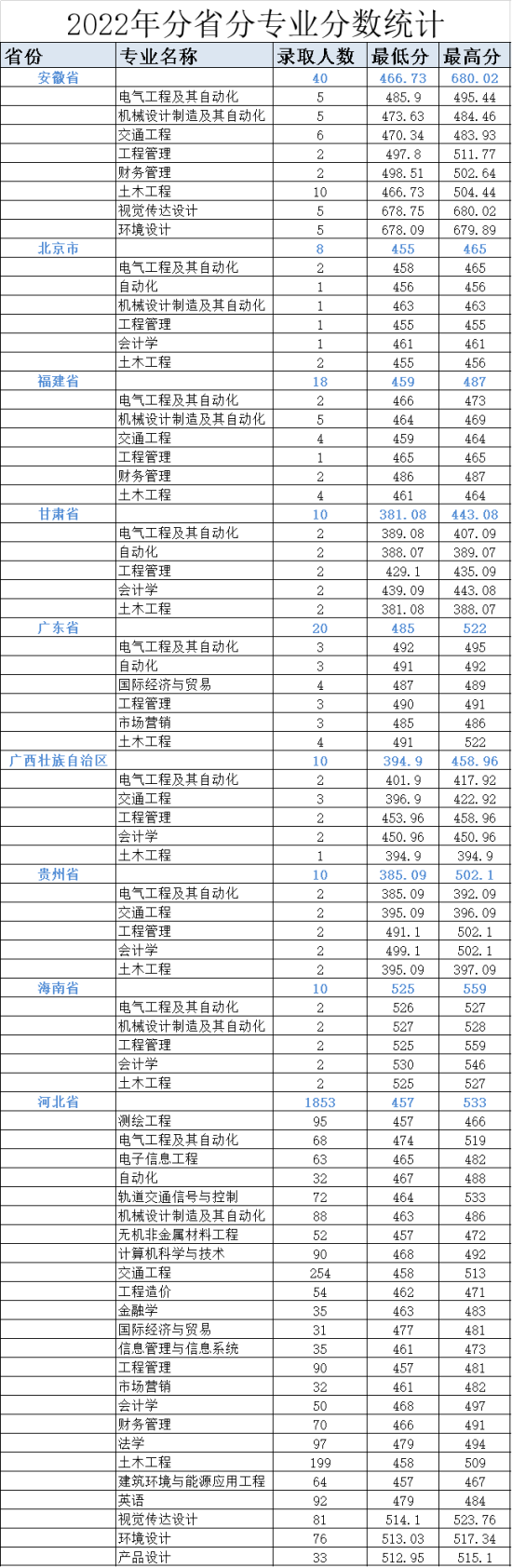 2022石家庄铁道大学四方学院录取分数线（含2020-2021历年）