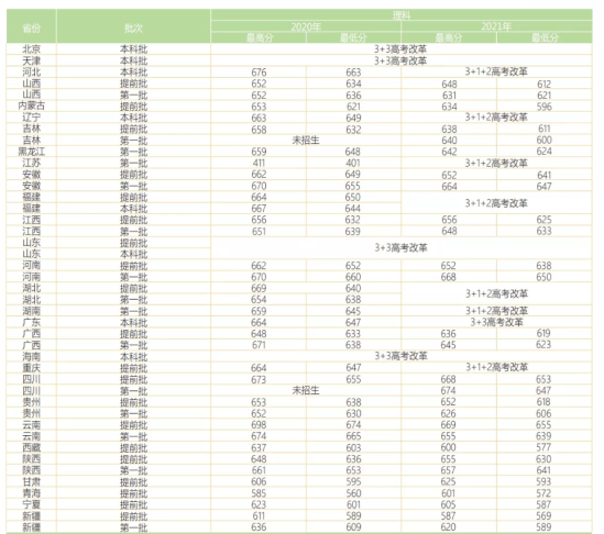 2022华东师范大学录取分数线（含2020-2021历年）