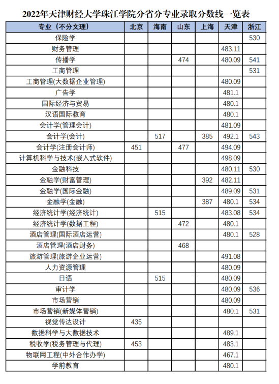 2022天津财经大学珠江学院录取分数线（含2020-2021历年）