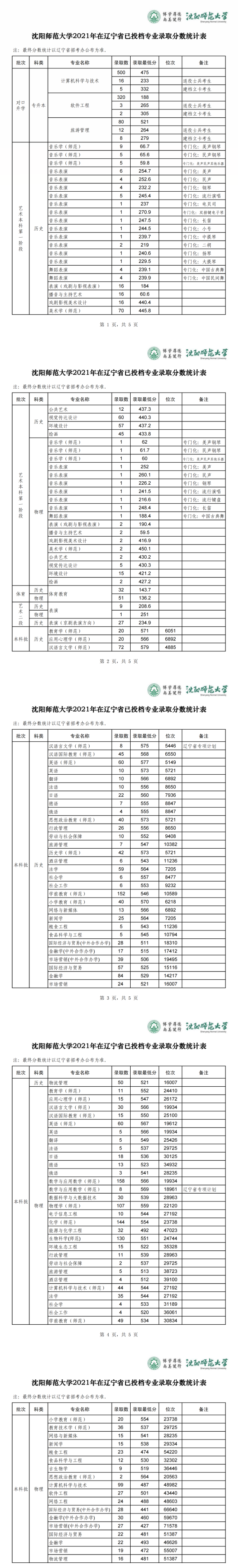 2022沈陽(yáng)師范大學(xué)錄取分?jǐn)?shù)線(xiàn)（含2020-2021歷年）