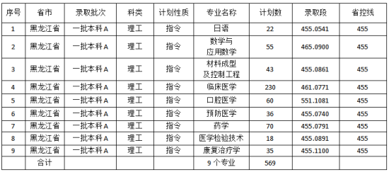 2022佳木斯大學(xué)錄取分?jǐn)?shù)線（含2020-2021歷年）