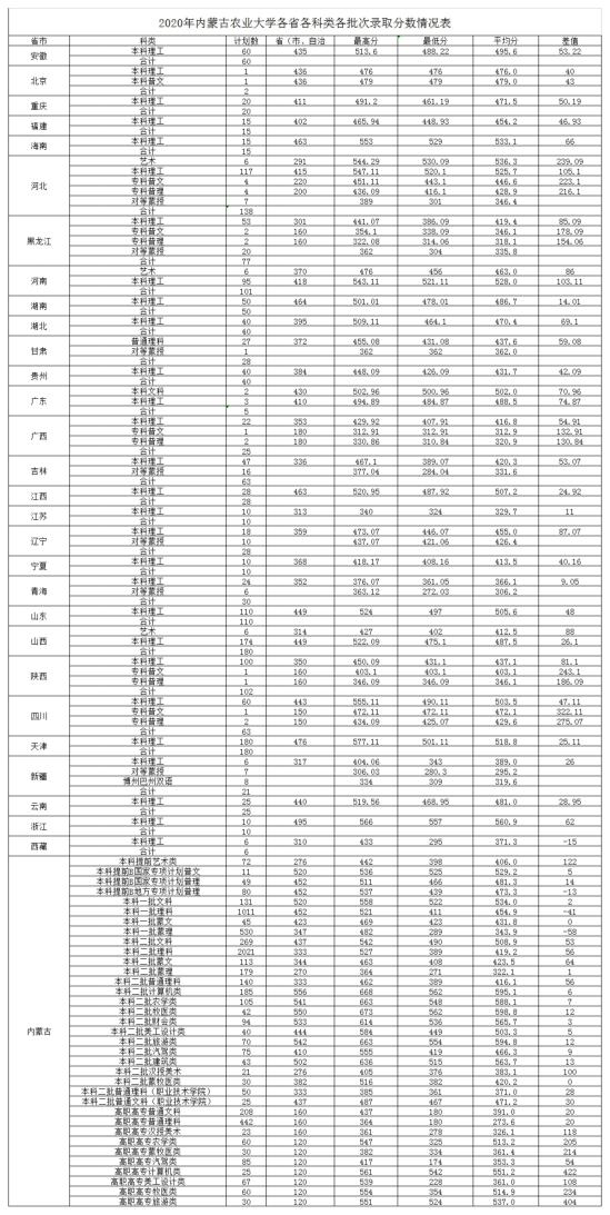 2022內蒙古農業(yè)大學錄取分數(shù)線（含2020-2021歷年）