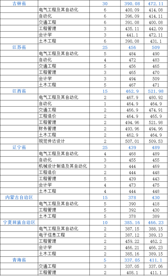 2022石家庄铁道大学四方学院录取分数线（含2020-2021历年）