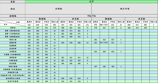 2022沈陽(yáng)藥科大學(xué)錄取分?jǐn)?shù)線(xiàn)（含2020-2021歷年）