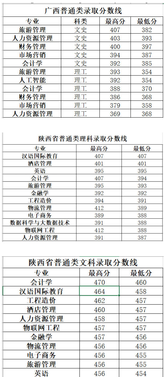 2022長(zhǎng)春大學(xué)旅游學(xué)院錄取分?jǐn)?shù)線（含2020-2021歷年）