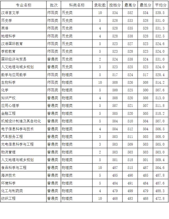 2022泉州師范學(xué)院錄取分?jǐn)?shù)線（含2020-2021歷年）