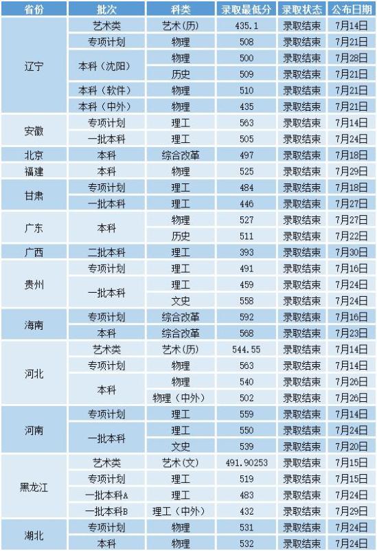 2022沈陽工業(yè)大學錄取分數(shù)線（含2020-2021歷年）