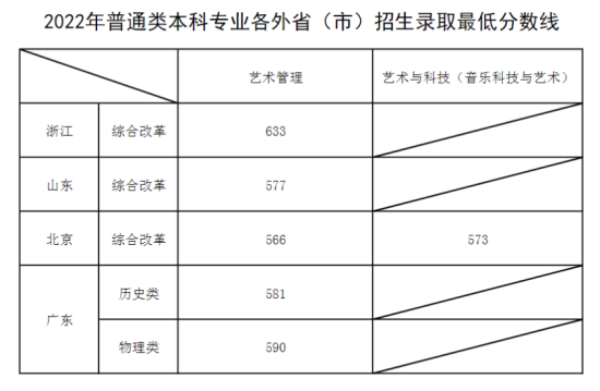 2022上海音樂學院錄取分數線（含2020-2021歷年）