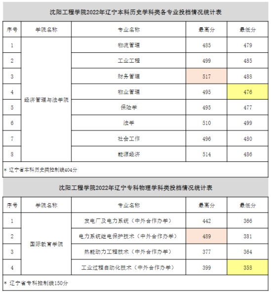 2022沈陽工程學(xué)院錄取分?jǐn)?shù)線（含2020-2021歷年）