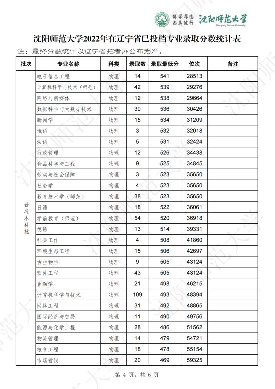 2022沈陽(yáng)師范大學(xué)錄取分?jǐn)?shù)線(xiàn)（含2020-2021歷年）