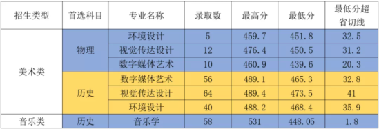 2022厦门华厦学院录取分数线（含2020-2021历年）