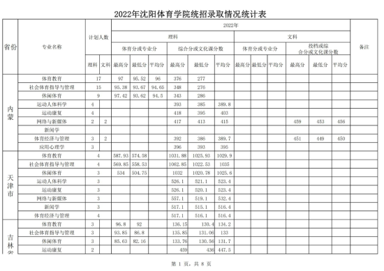 2022沈陽體育學(xué)院錄取分?jǐn)?shù)線（含2020-2021歷年）