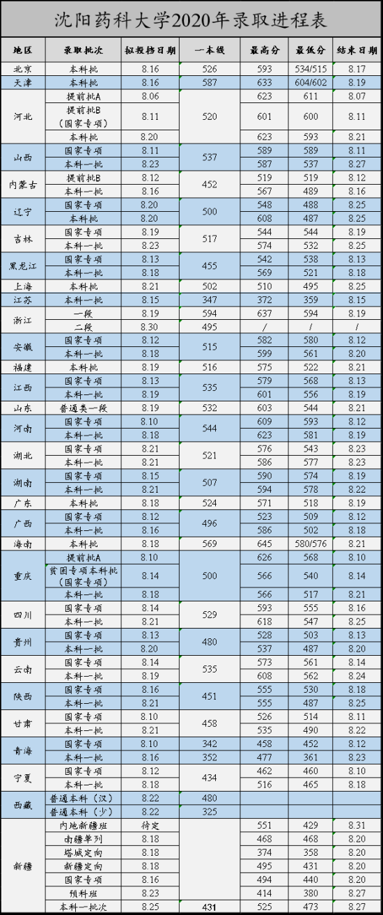 2022沈阳药科大学录取分数线（含2020-2021历年）