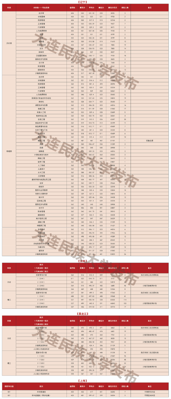 2022大连民族大学录取分数线（含2020-2021历年）