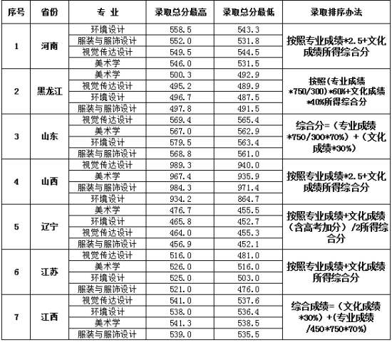 2022大連大學(xué)錄取分?jǐn)?shù)線（含2020-2021歷年）