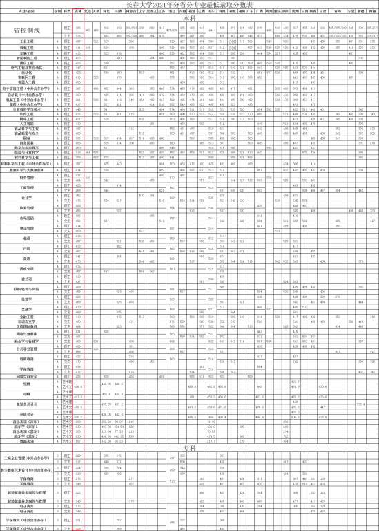 2022長(zhǎng)春大學(xué)錄取分?jǐn)?shù)線（含2020-2021歷年）