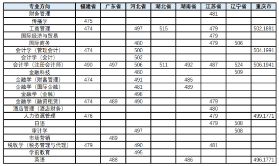 2022天津财经大学珠江学院录取分数线（含2020-2021历年）