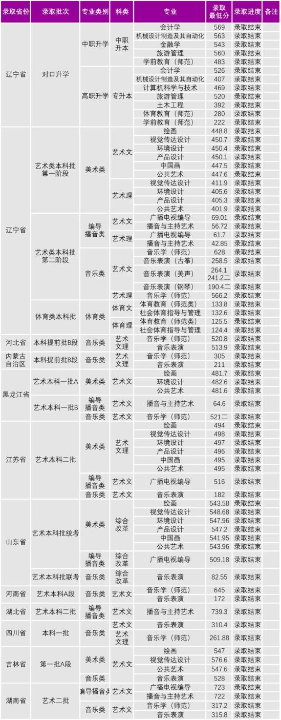 2022沈陽大學(xué)錄取分?jǐn)?shù)線（含2020-2021歷年）