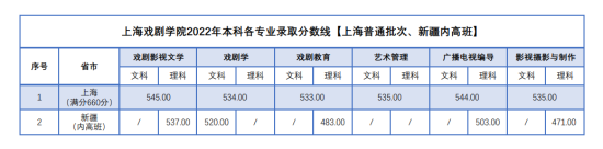 2022上海戏剧学院录取分数线（含2020-2021历年）