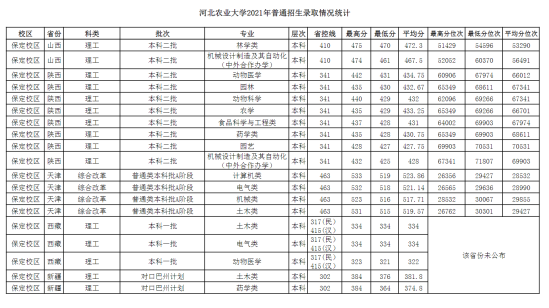 2022河北農業(yè)大學錄取分數線（含2020-2021歷年）