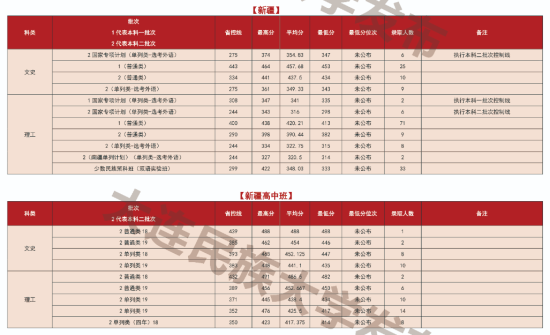 2022大连民族大学录取分数线（含2020-2021历年）