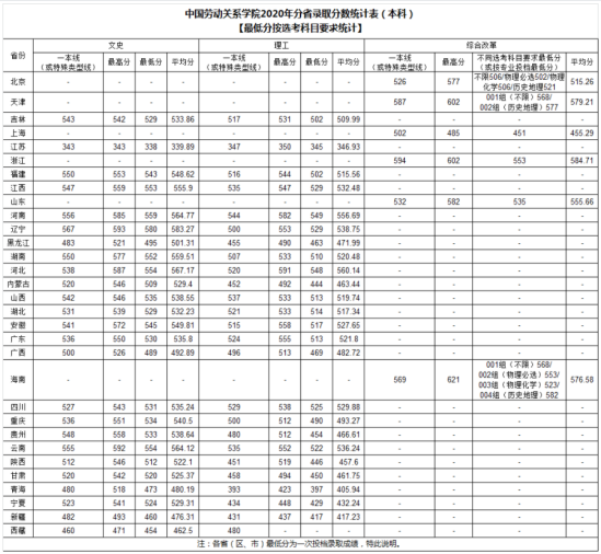 2022中國勞動關(guān)系學(xué)院錄取分?jǐn)?shù)線（含2020-2021歷年）