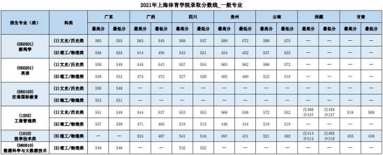 2022上海體育大學(xué)錄取分?jǐn)?shù)線（含2020-2021歷年）