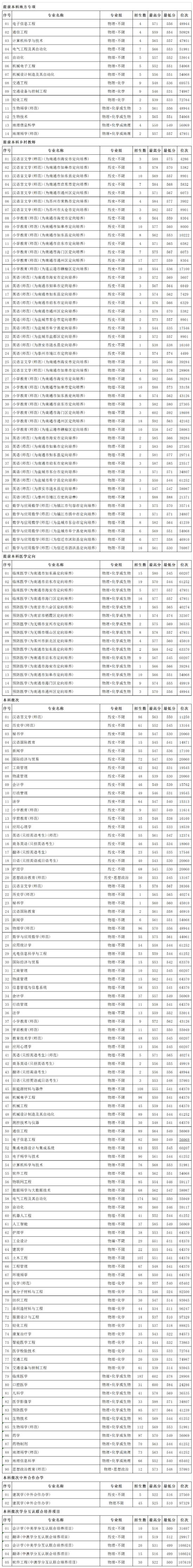 2022南通大學錄取分數(shù)線（含2020-2021歷年）