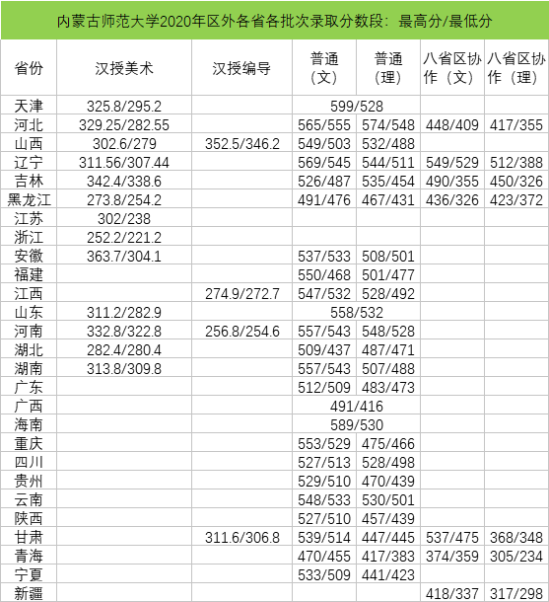 2022内蒙古师范大学录取分数线（含2020-2021历年）