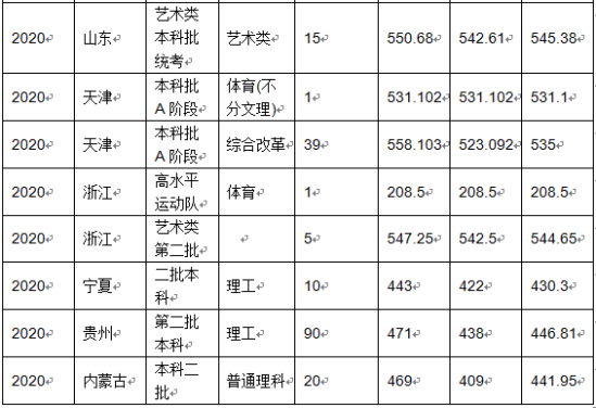 2022沈陽(yáng)化工大學(xué)錄取分?jǐn)?shù)線（含2020-2021歷年）